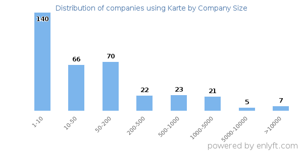 Companies using Karte, by size (number of employees)