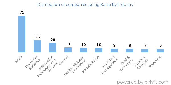 Companies using Karte - Distribution by industry