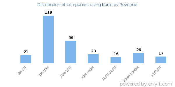 Karte clients - distribution by company revenue