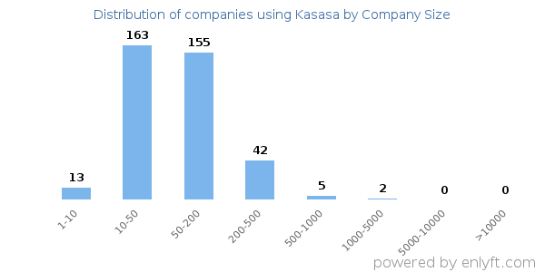 Companies using Kasasa, by size (number of employees)