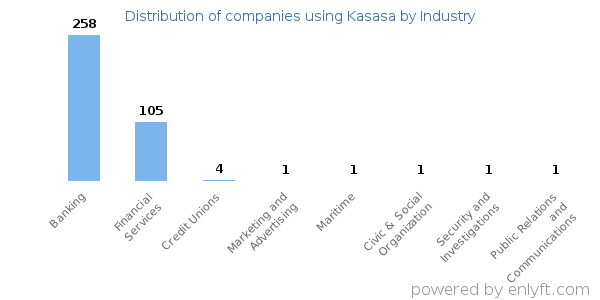 Companies using Kasasa - Distribution by industry