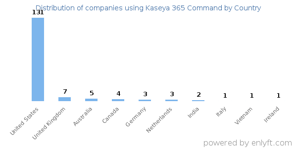 Kaseya 365 Command customers by country