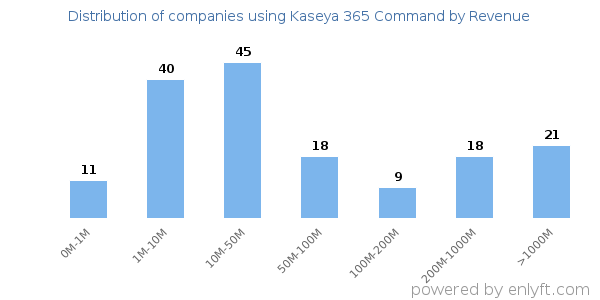 Kaseya 365 Command clients - distribution by company revenue