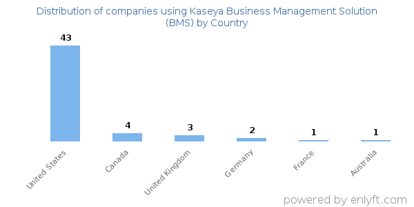 Kaseya Business Management Solution (BMS) customers by country
