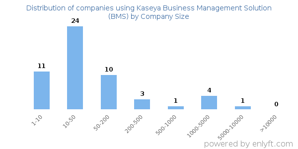 Companies using Kaseya Business Management Solution (BMS), by size (number of employees)