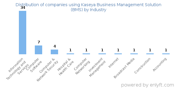 Companies using Kaseya Business Management Solution (BMS) - Distribution by industry