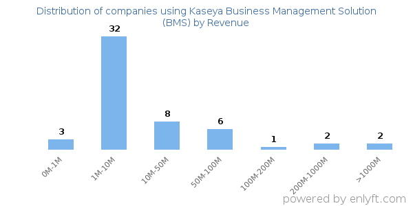 Kaseya Business Management Solution (BMS) clients - distribution by company revenue