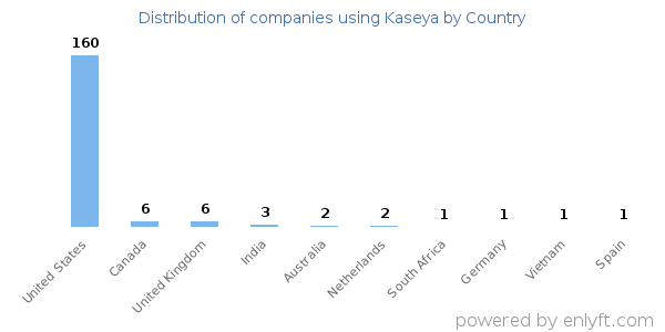 Kaseya customers by country
