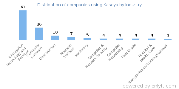 Companies using Kaseya - Distribution by industry