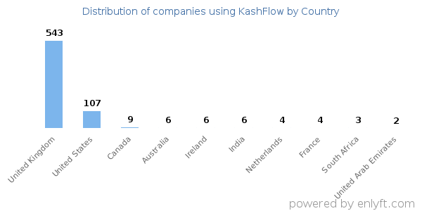 KashFlow customers by country
