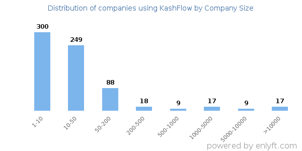 Companies using KashFlow, by size (number of employees)