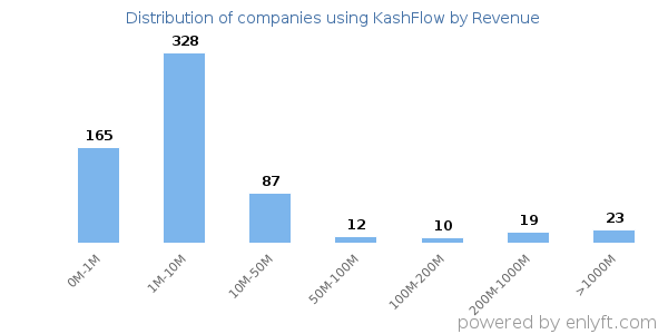 KashFlow clients - distribution by company revenue
