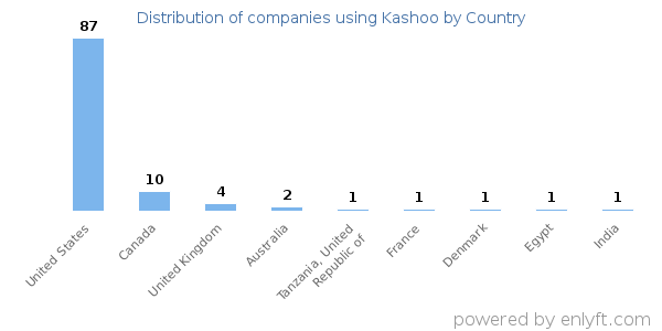 Kashoo customers by country