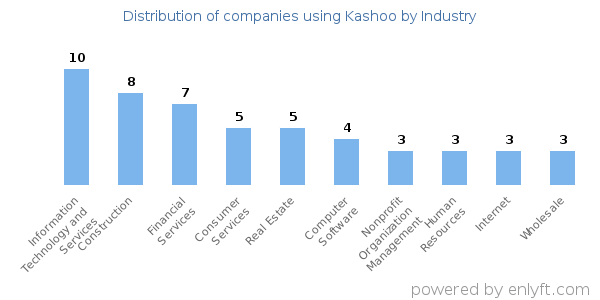 Companies using Kashoo - Distribution by industry
