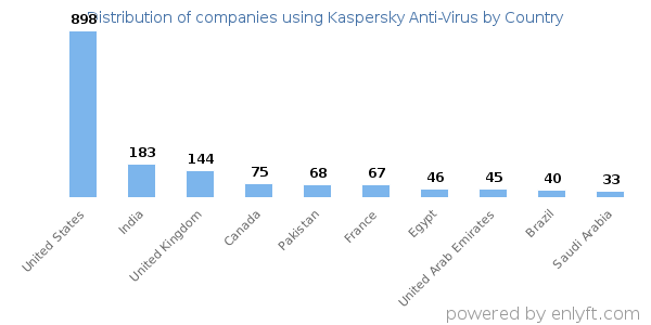 Kaspersky Anti-Virus customers by country