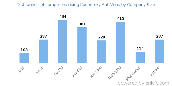 Companies using Kaspersky Anti-Virus, by size (number of employees)