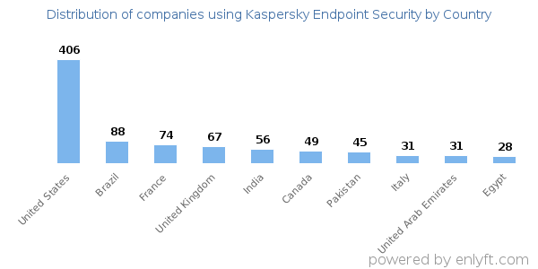 Kaspersky Endpoint Security customers by country