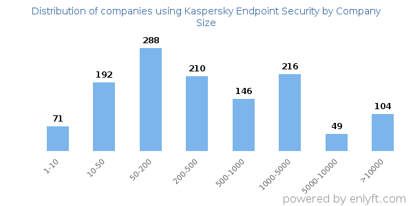 Companies using Kaspersky Endpoint Security, by size (number of employees)