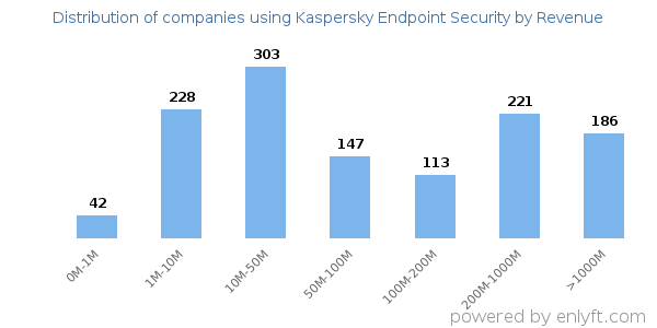 Kaspersky Endpoint Security clients - distribution by company revenue