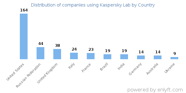 Kaspersky Lab customers by country