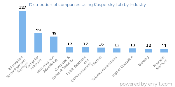 Companies using Kaspersky Lab - Distribution by industry