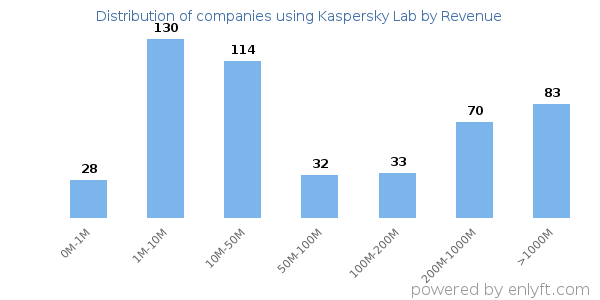 Kaspersky Lab clients - distribution by company revenue