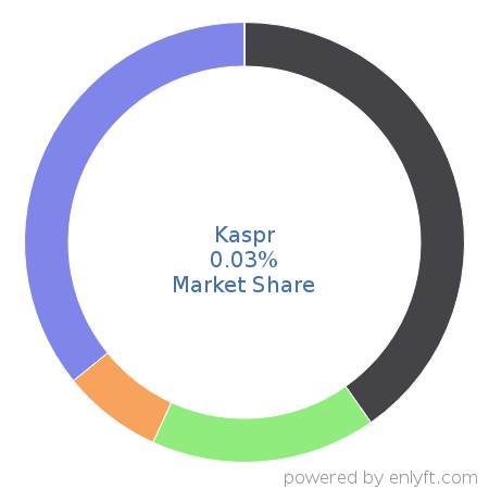 Kaspr market share in Marketing & Sales Intelligence is about 0.03%