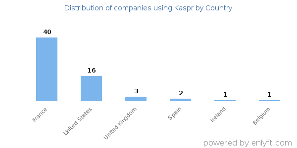 Kaspr customers by country