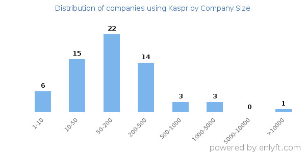 Companies using Kaspr, by size (number of employees)