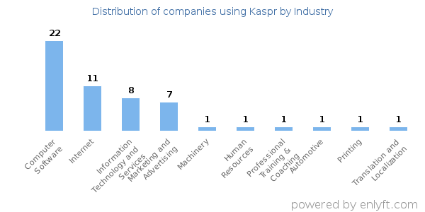 Companies using Kaspr - Distribution by industry