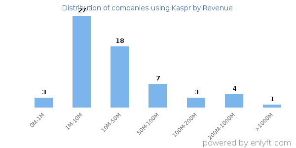 Kaspr clients - distribution by company revenue