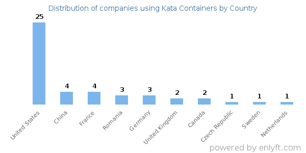 Kata Containers customers by country