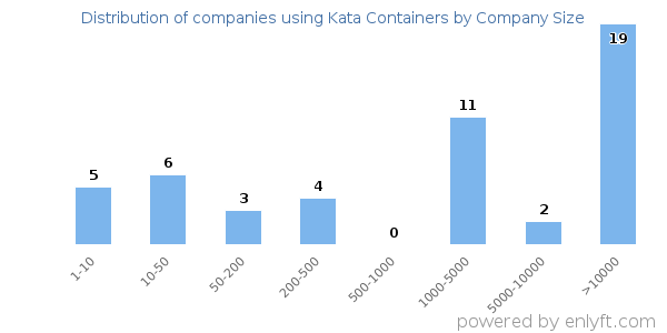 Companies using Kata Containers, by size (number of employees)