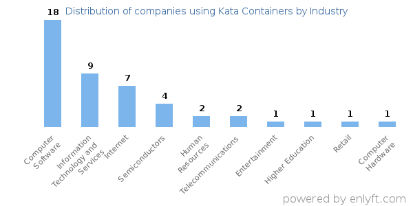 Companies using Kata Containers - Distribution by industry
