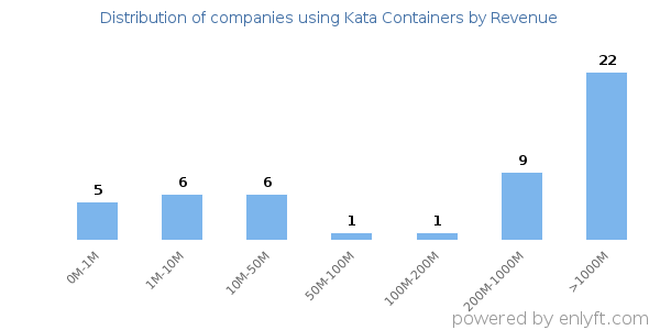 Kata Containers clients - distribution by company revenue