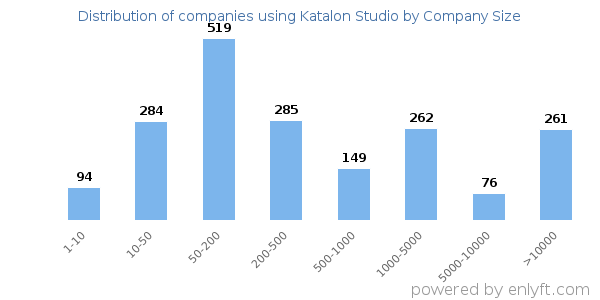Companies using Katalon Studio, by size (number of employees)