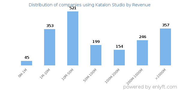 Katalon Studio clients - distribution by company revenue