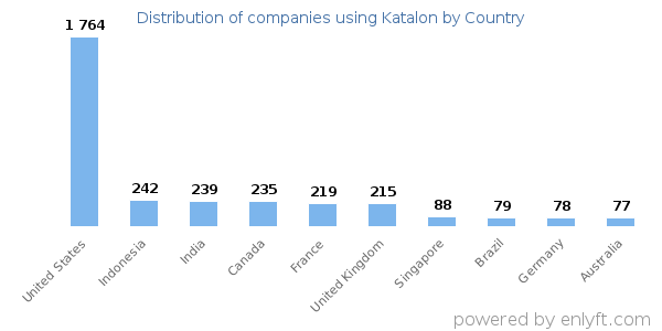 Katalon customers by country