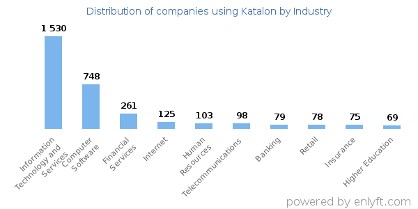 Companies using Katalon - Distribution by industry