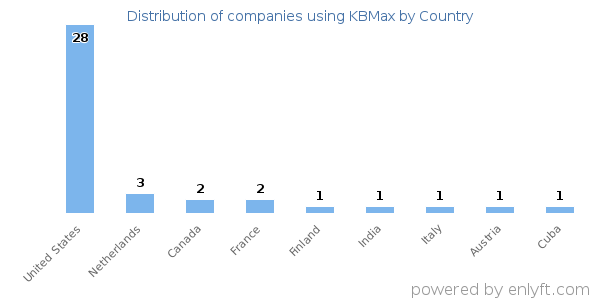 KBMax customers by country