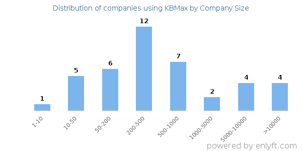 Companies using KBMax, by size (number of employees)