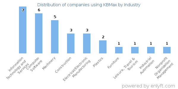 Companies using KBMax - Distribution by industry