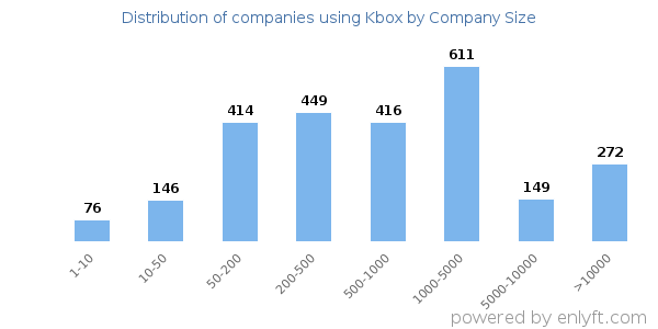 Companies using Kbox, by size (number of employees)