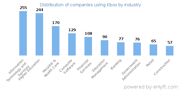 Companies using Kbox - Distribution by industry