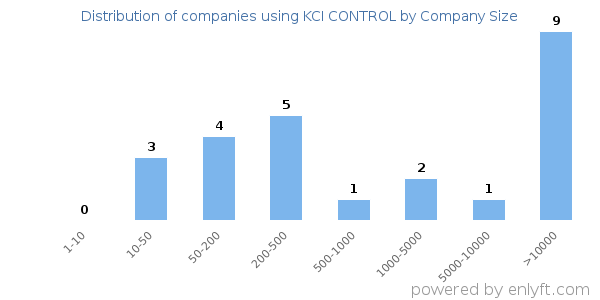 Companies using KCI CONTROL, by size (number of employees)