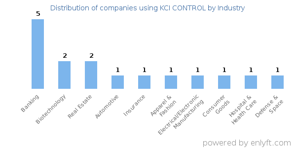 Companies using KCI CONTROL - Distribution by industry