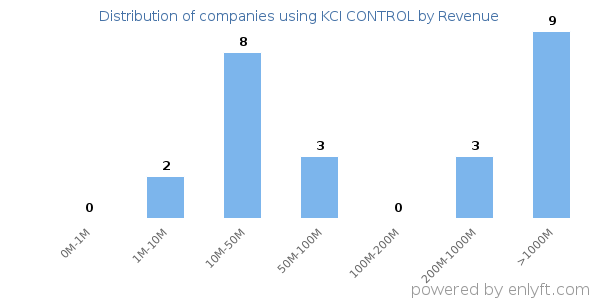 KCI CONTROL clients - distribution by company revenue