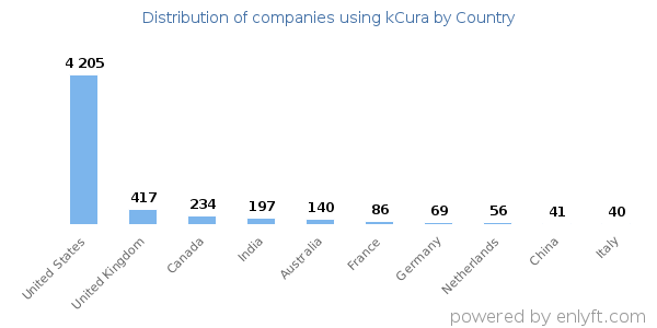 kCura customers by country