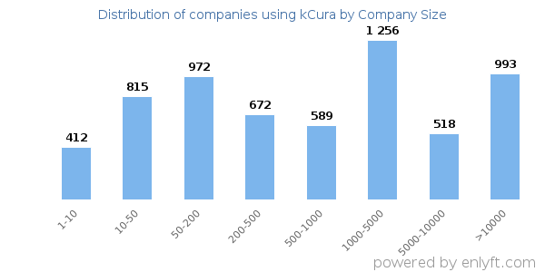 Companies using kCura, by size (number of employees)
