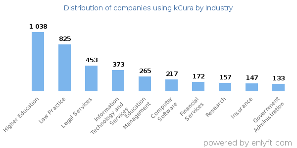 Companies using kCura - Distribution by industry